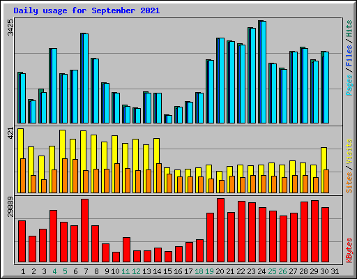 Daily usage for September 2021