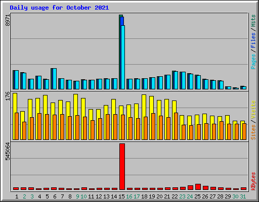 Daily usage for October 2021