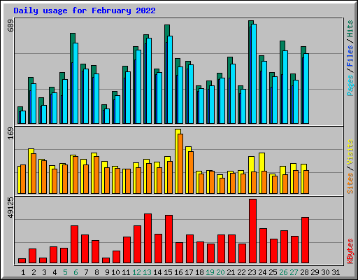 Daily usage for February 2022