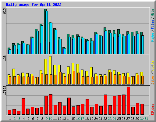 Daily usage for April 2022