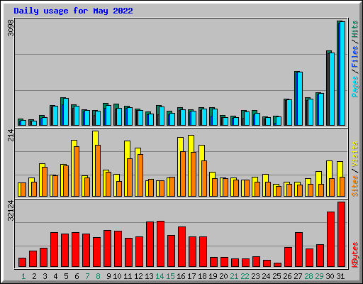 Daily usage for May 2022