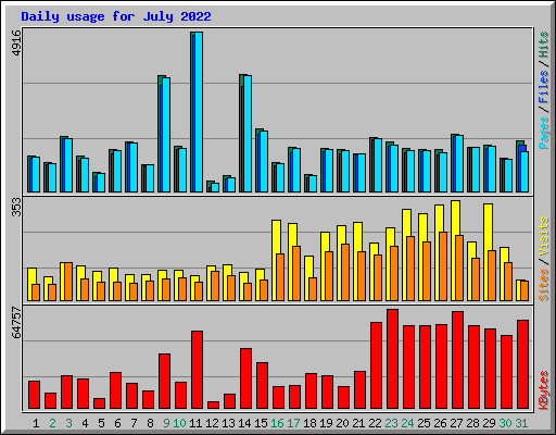 Daily usage for July 2022