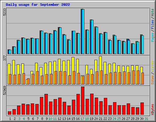 Daily usage for September 2022