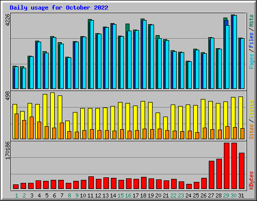 Daily usage for October 2022