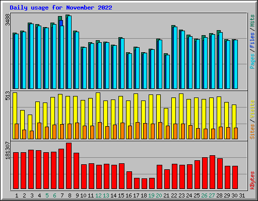 Daily usage for November 2022