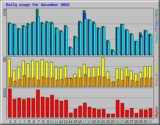 Daily usage for December 2022