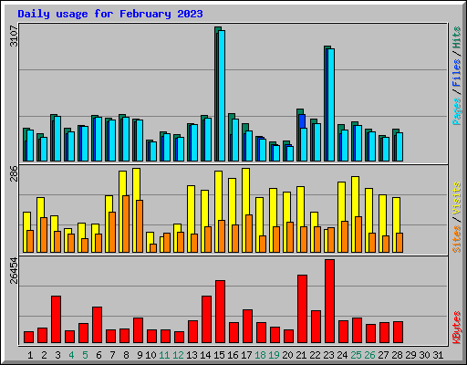 Daily usage for February 2023