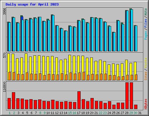 Daily usage for April 2023