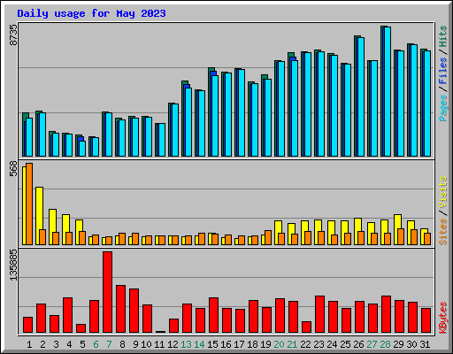 Daily usage for May 2023