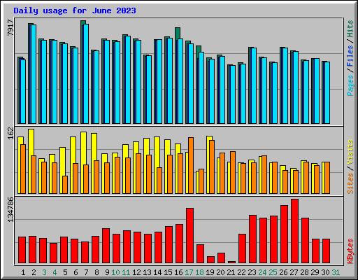 Daily usage for June 2023