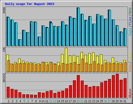 Daily usage for August 2023