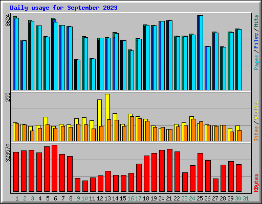 Daily usage for September 2023