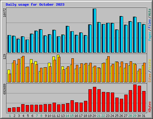 Daily usage for October 2023