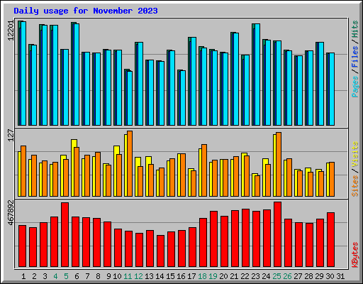 Daily usage for November 2023