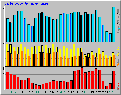 Daily usage for March 2024