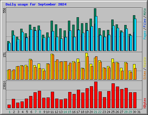 Daily usage for September 2024