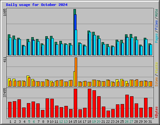 Daily usage for October 2024