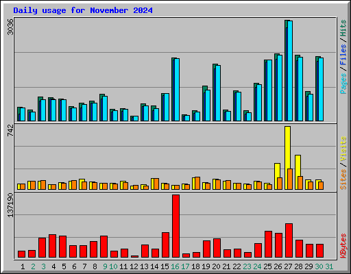 Daily usage for November 2024