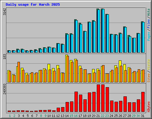 Daily usage for March 2025
