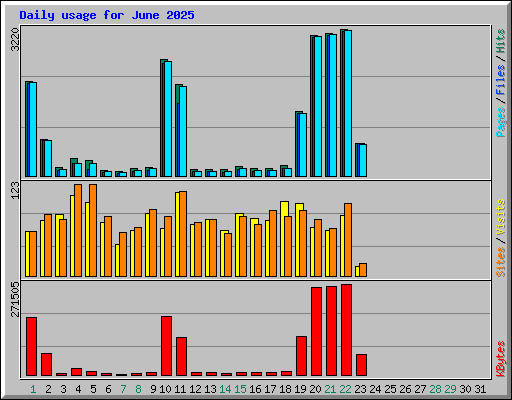 Daily usage for June 2025