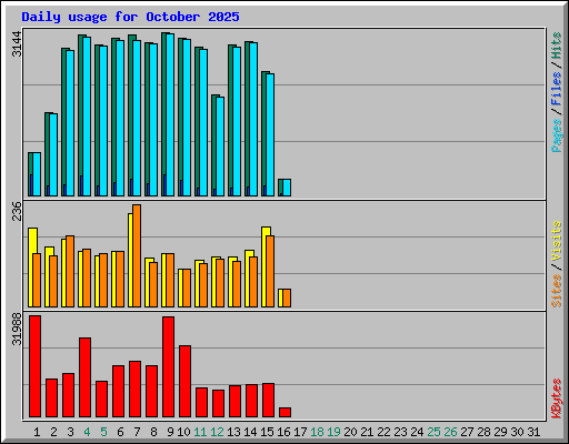 Daily usage for October 2025
