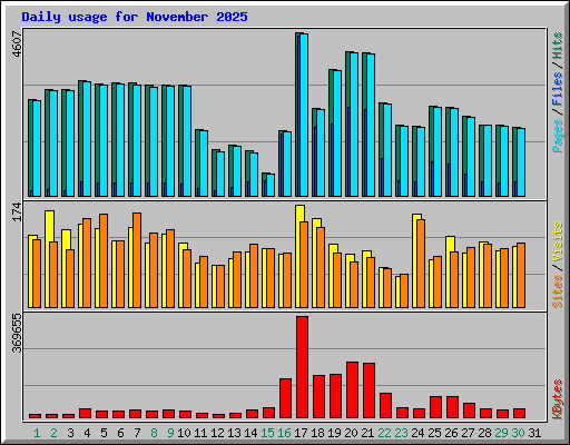 Daily usage for November 2025