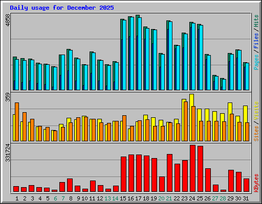 Daily usage for December 2025