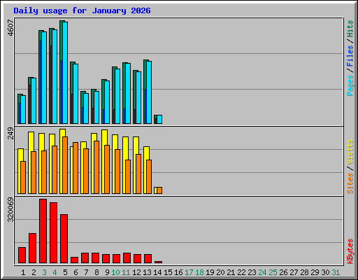 Daily usage for January 2026