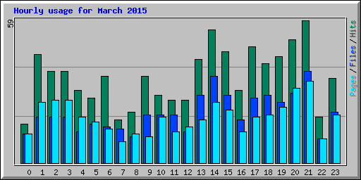 Hourly usage for March 2015