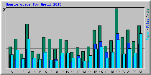 Hourly usage for April 2015