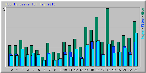 Hourly usage for May 2015