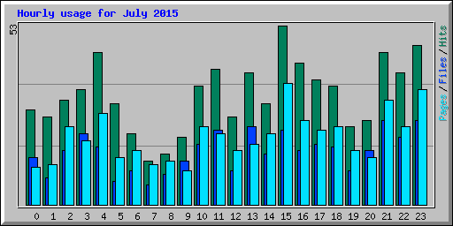 Hourly usage for July 2015