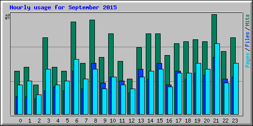 Hourly usage for September 2015