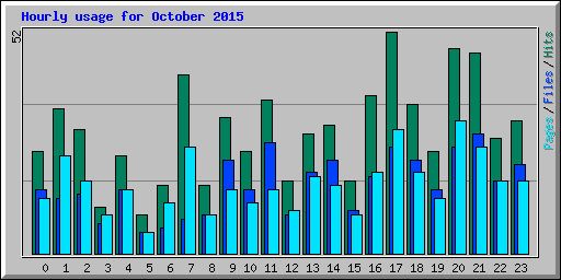 Hourly usage for October 2015