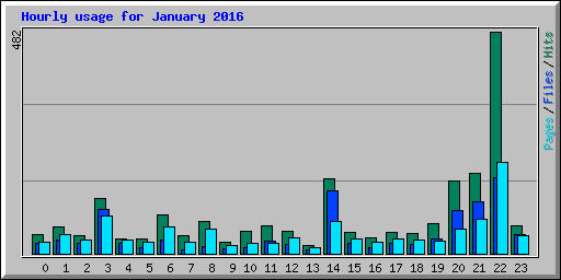 Hourly usage for January 2016