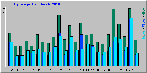 Hourly usage for March 2016