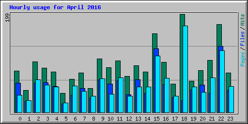 Hourly usage for April 2016