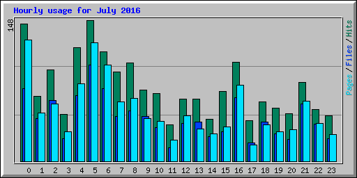 Hourly usage for July 2016