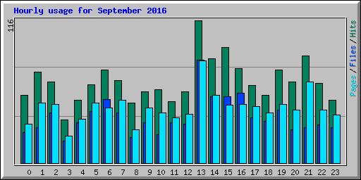 Hourly usage for September 2016