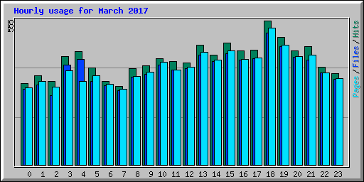 Hourly usage for March 2017