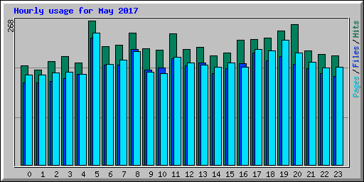 Hourly usage for May 2017