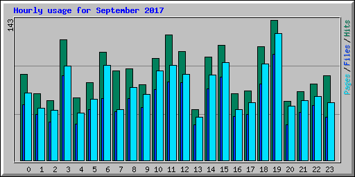 Hourly usage for September 2017