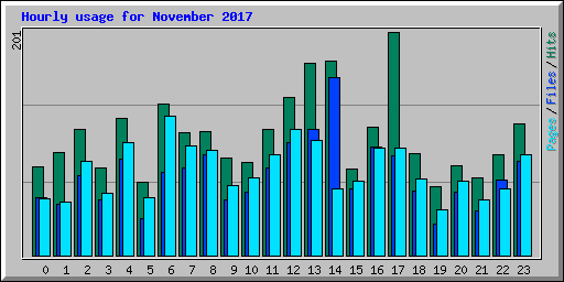 Hourly usage for November 2017