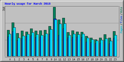 Hourly usage for March 2018