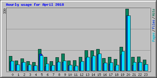 Hourly usage for April 2018