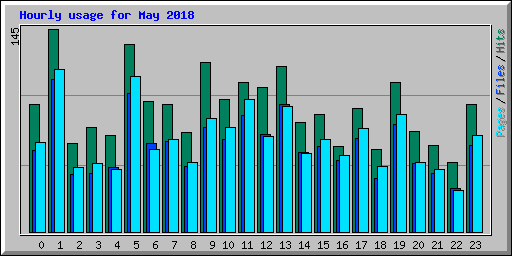 Hourly usage for May 2018
