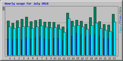 Hourly usage for July 2018