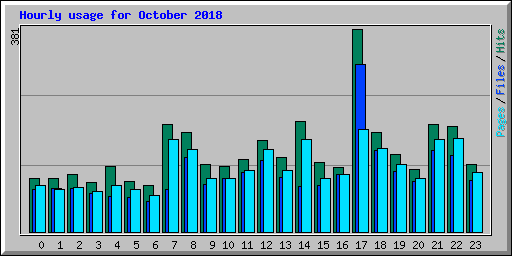 Hourly usage for October 2018