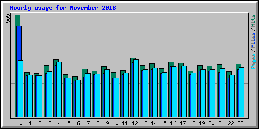 Hourly usage for November 2018