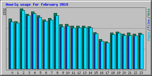 Hourly usage for February 2019
